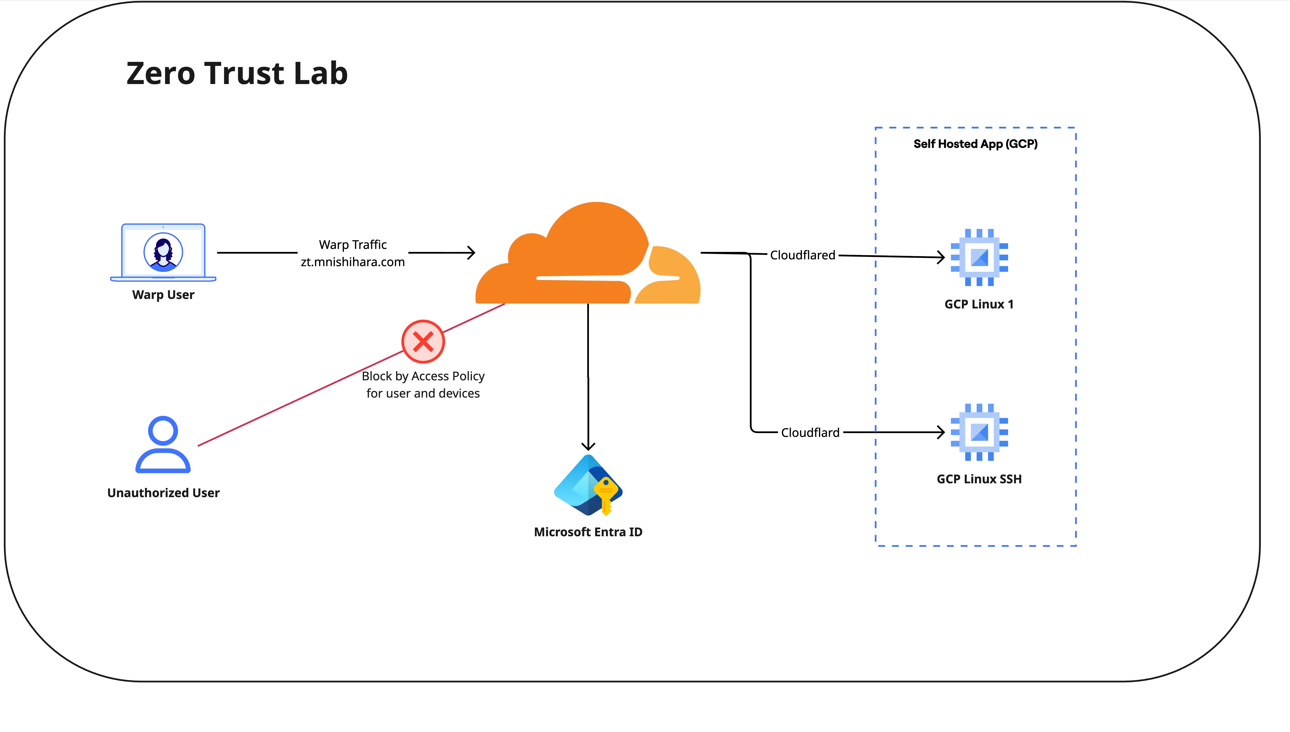 Zero Trust Network Architecture