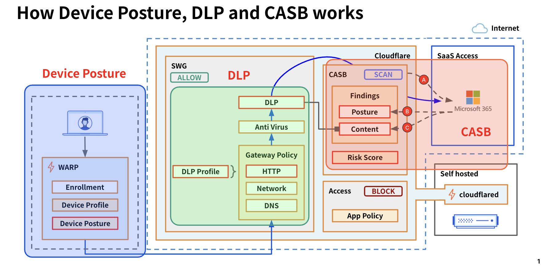 CASB + DLP / Device Posture Scanning Scope